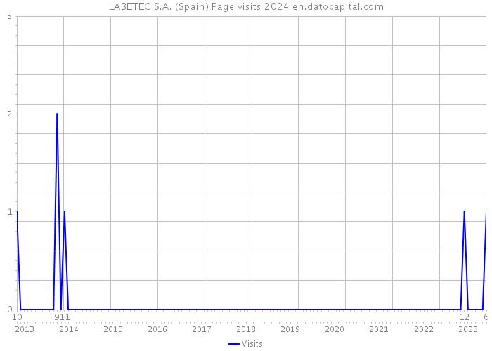 LABETEC S.A. (Spain) Page visits 2024 