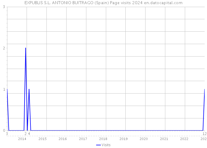 EXPUBLIS S.L. ANTONIO BUITRAGO (Spain) Page visits 2024 