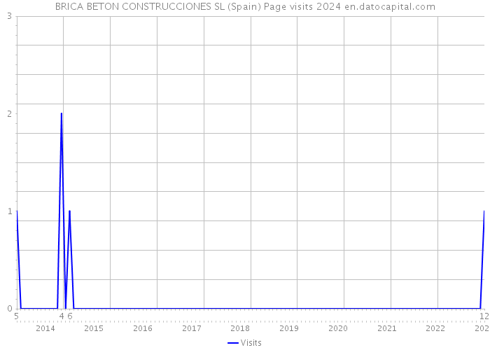 BRICA BETON CONSTRUCCIONES SL (Spain) Page visits 2024 