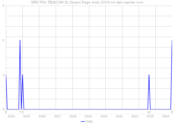 SPECTRA TELECOM SL (Spain) Page visits 2024 