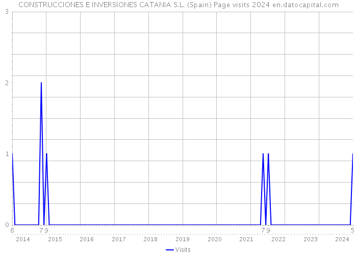 CONSTRUCCIONES E INVERSIONES CATANIA S.L. (Spain) Page visits 2024 