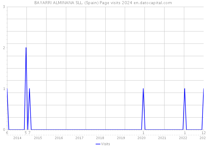 BAYARRI ALMINANA SLL. (Spain) Page visits 2024 