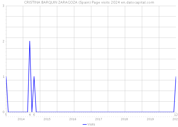 CRISTINA BARQUIN ZARAGOZA (Spain) Page visits 2024 