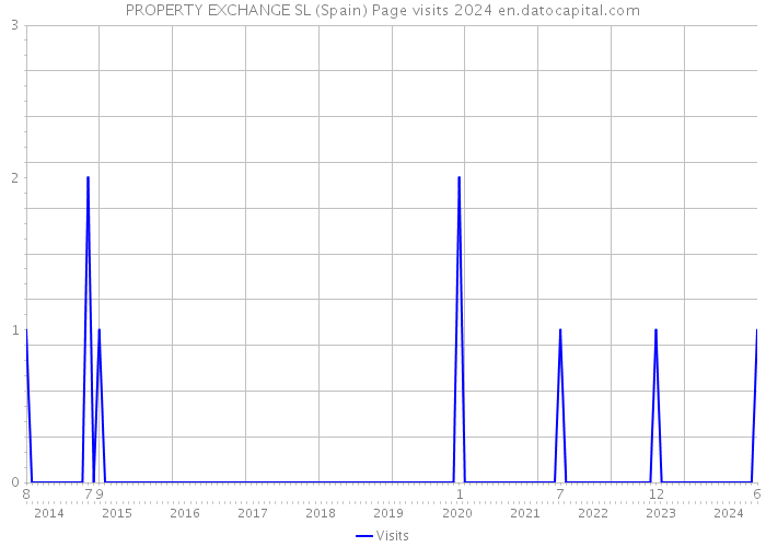 PROPERTY EXCHANGE SL (Spain) Page visits 2024 