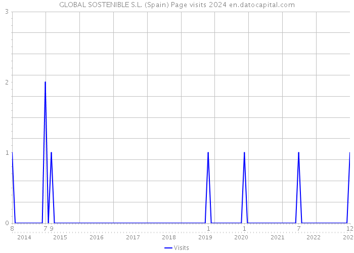 GLOBAL SOSTENIBLE S.L. (Spain) Page visits 2024 