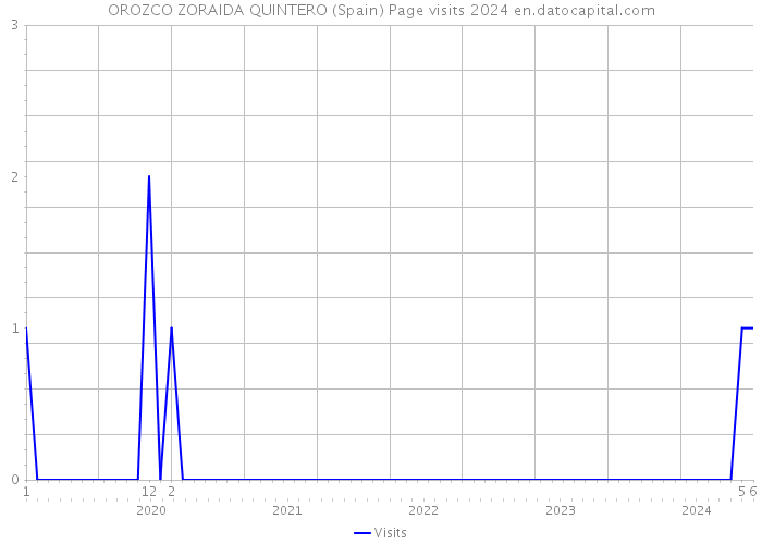 OROZCO ZORAIDA QUINTERO (Spain) Page visits 2024 