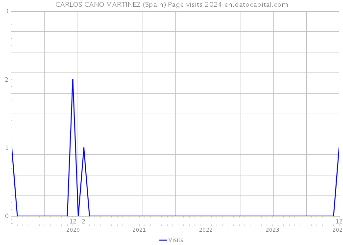 CARLOS CANO MARTINEZ (Spain) Page visits 2024 
