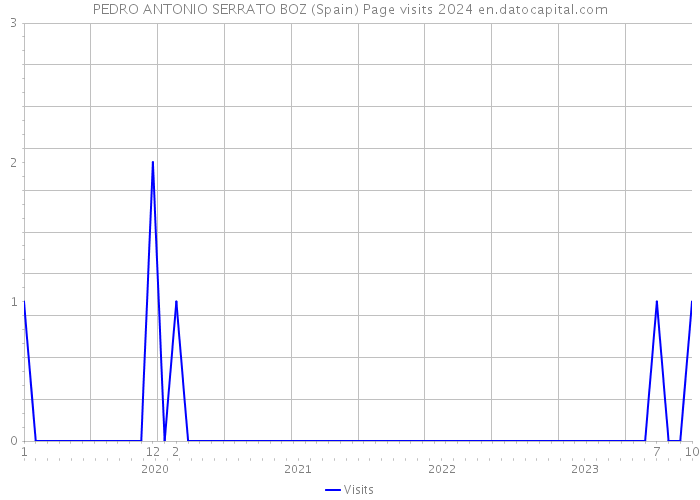 PEDRO ANTONIO SERRATO BOZ (Spain) Page visits 2024 