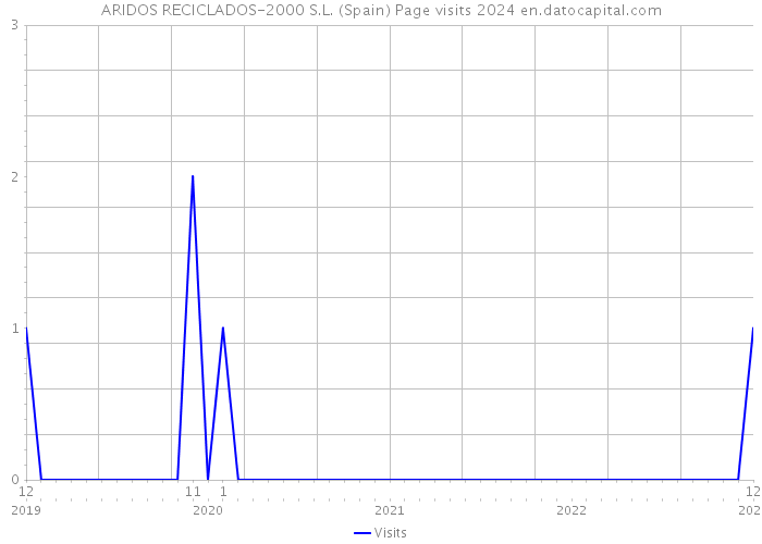 ARIDOS RECICLADOS-2000 S.L. (Spain) Page visits 2024 