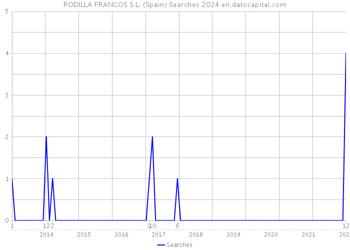 RODILLA FRANCOS S.L. (Spain) Searches 2024 