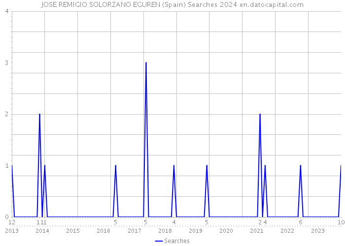 JOSE REMIGIO SOLORZANO EGUREN (Spain) Searches 2024 