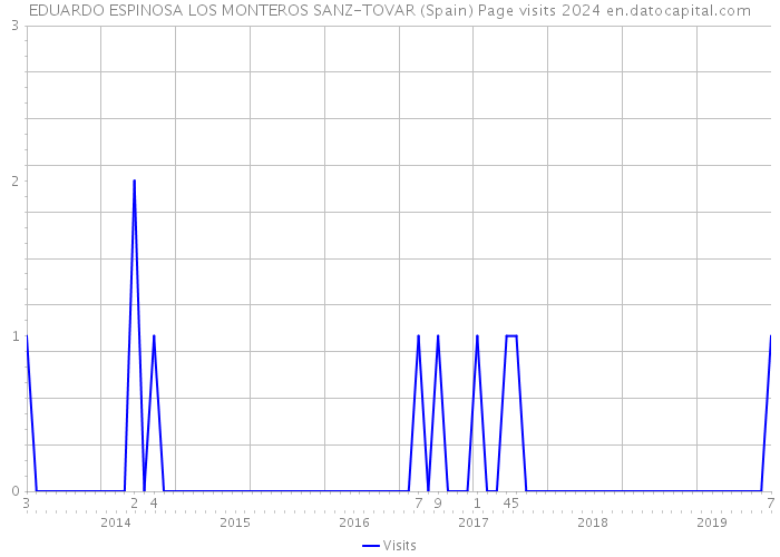 EDUARDO ESPINOSA LOS MONTEROS SANZ-TOVAR (Spain) Page visits 2024 