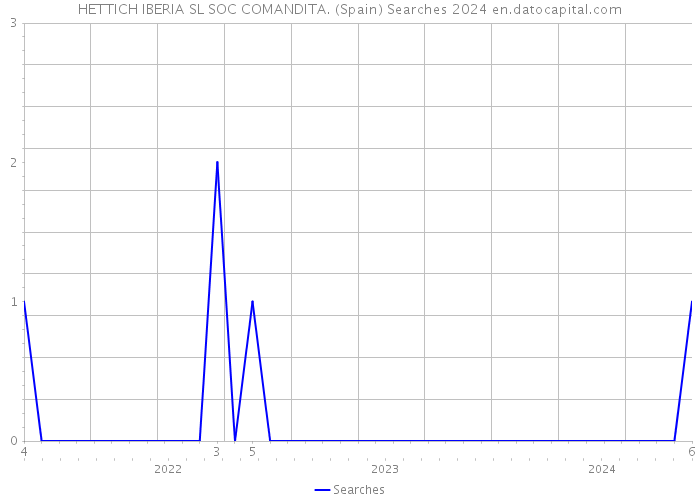 HETTICH IBERIA SL SOC COMANDITA. (Spain) Searches 2024 