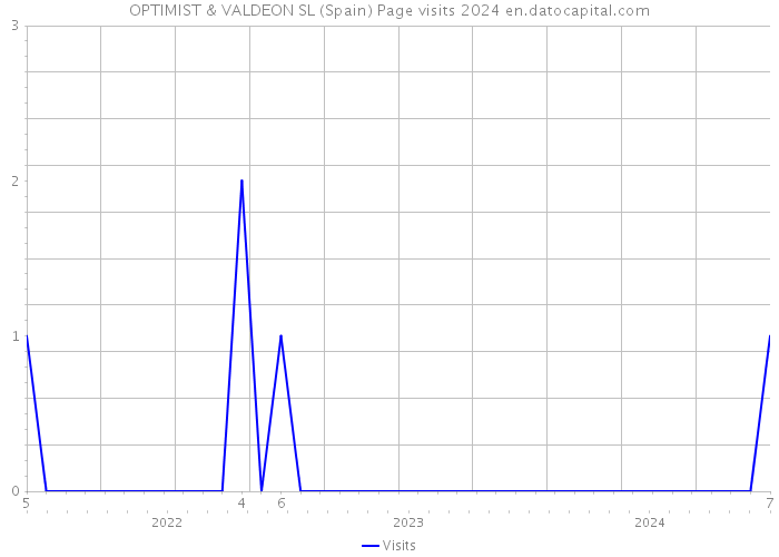 OPTIMIST & VALDEON SL (Spain) Page visits 2024 