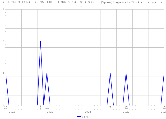 GESTION INTEGRAL DE INMUEBLES TORRES Y ASOCIADOS S.L. (Spain) Page visits 2024 