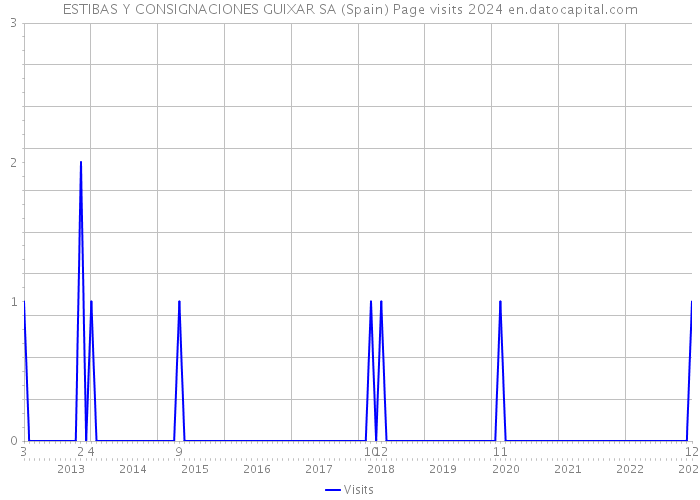 ESTIBAS Y CONSIGNACIONES GUIXAR SA (Spain) Page visits 2024 