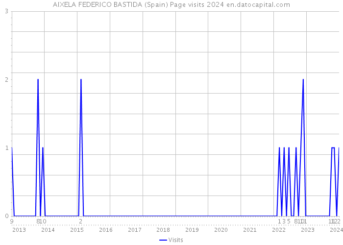 AIXELA FEDERICO BASTIDA (Spain) Page visits 2024 