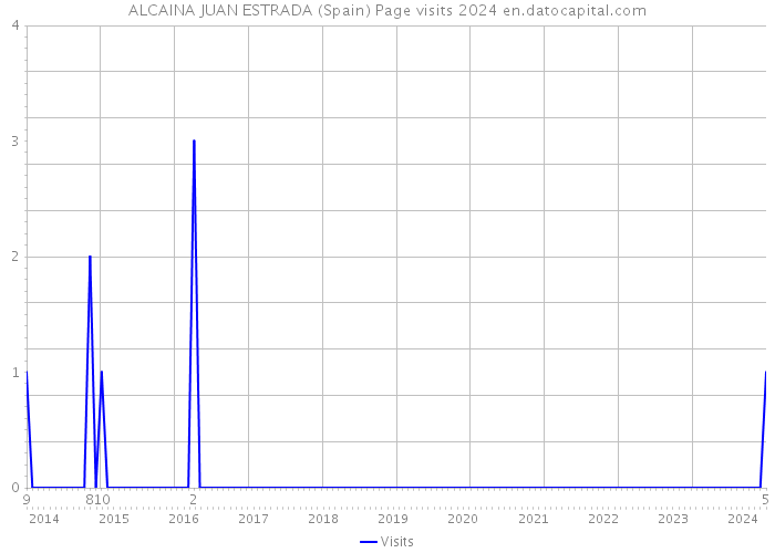 ALCAINA JUAN ESTRADA (Spain) Page visits 2024 
