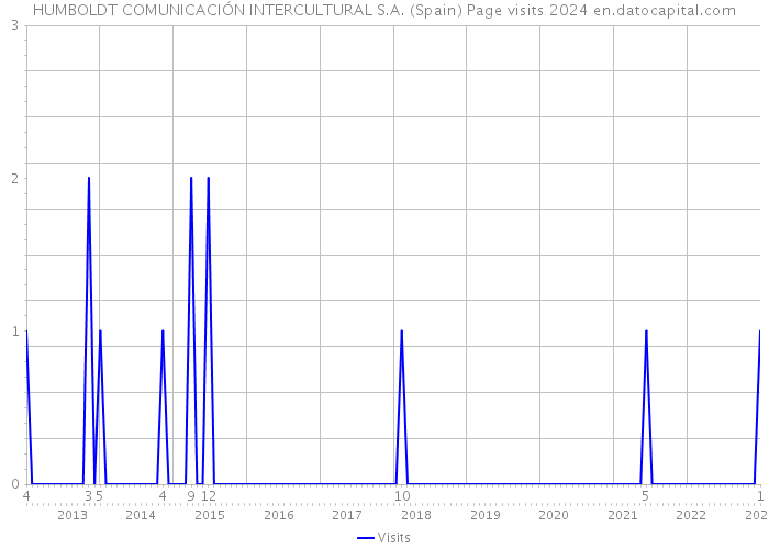 HUMBOLDT COMUNICACIÓN INTERCULTURAL S.A. (Spain) Page visits 2024 