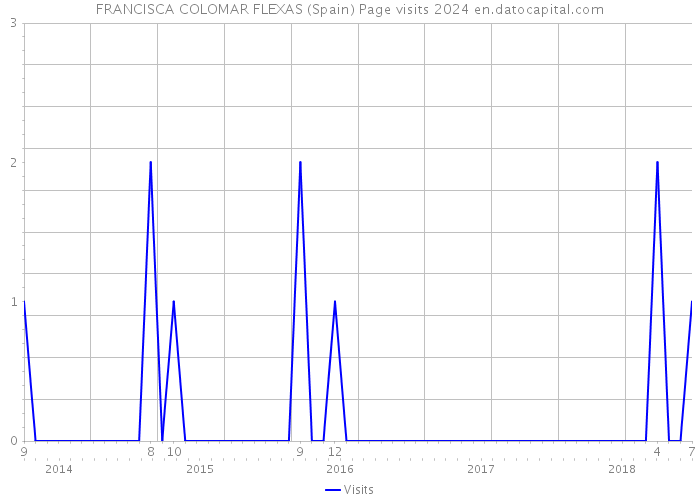 FRANCISCA COLOMAR FLEXAS (Spain) Page visits 2024 