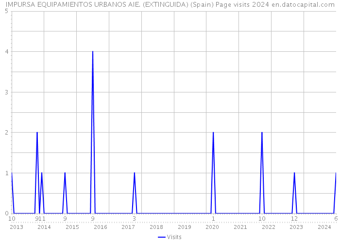 IMPURSA EQUIPAMIENTOS URBANOS AIE. (EXTINGUIDA) (Spain) Page visits 2024 