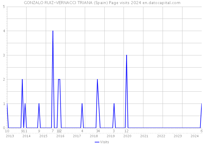 GONZALO RUIZ-VERNACCI TRIANA (Spain) Page visits 2024 