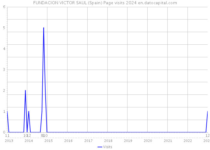 FUNDACION VICTOR SAUL (Spain) Page visits 2024 