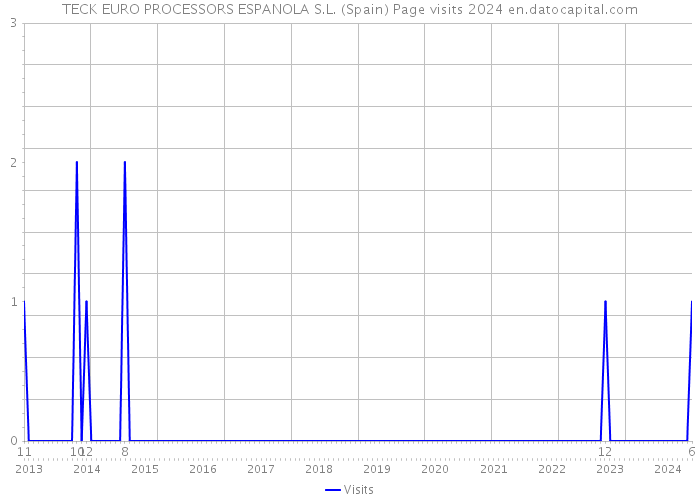 TECK EURO PROCESSORS ESPANOLA S.L. (Spain) Page visits 2024 