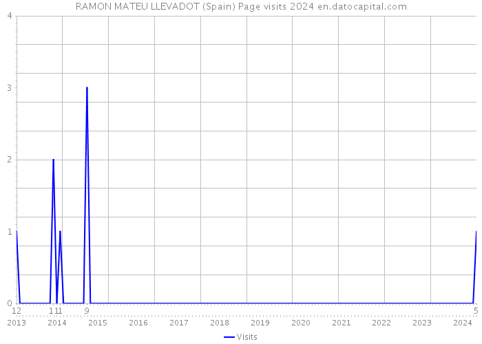 RAMON MATEU LLEVADOT (Spain) Page visits 2024 
