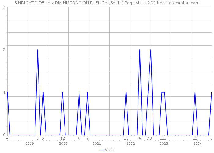 SINDICATO DE LA ADMINISTRACION PUBLICA (Spain) Page visits 2024 