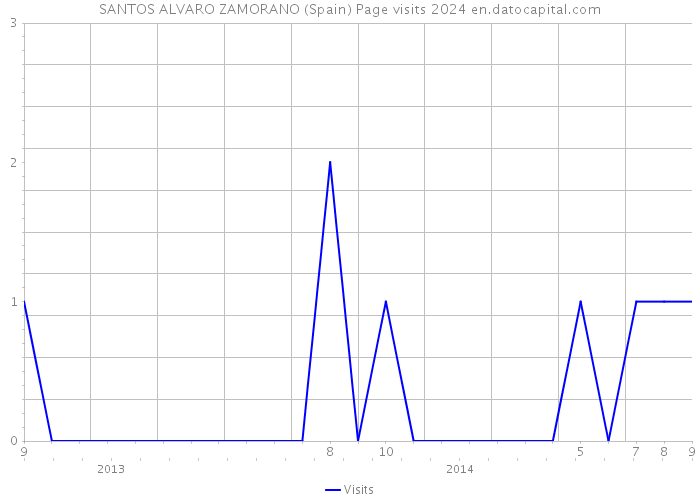 SANTOS ALVARO ZAMORANO (Spain) Page visits 2024 