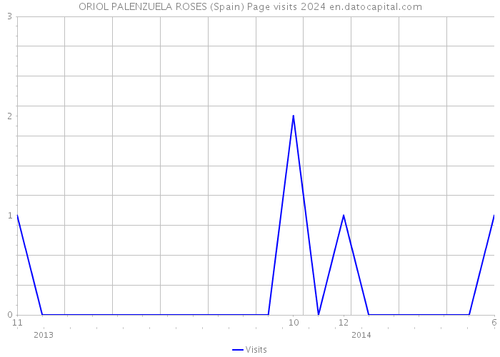 ORIOL PALENZUELA ROSES (Spain) Page visits 2024 