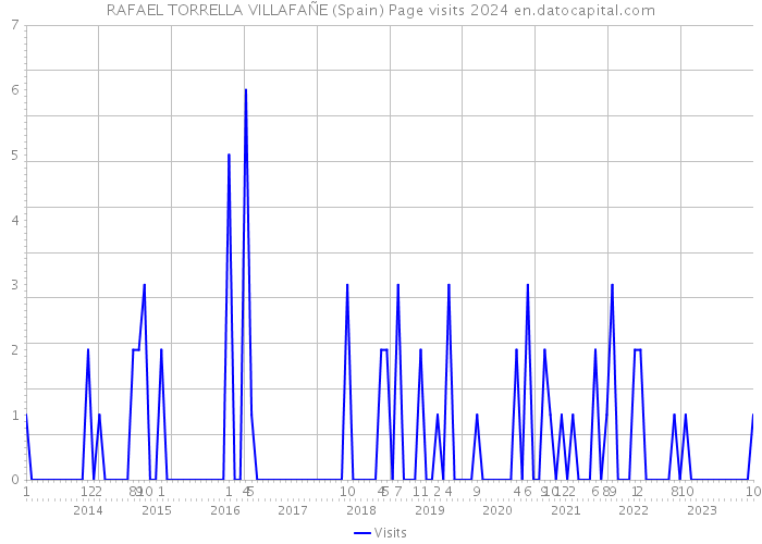 RAFAEL TORRELLA VILLAFAÑE (Spain) Page visits 2024 