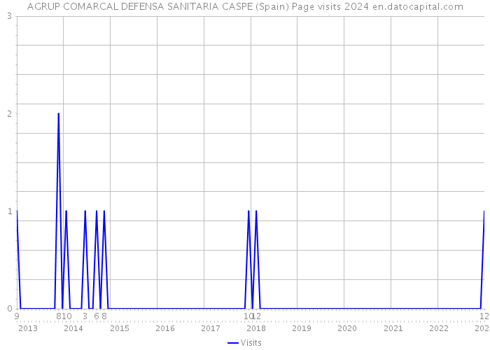 AGRUP COMARCAL DEFENSA SANITARIA CASPE (Spain) Page visits 2024 