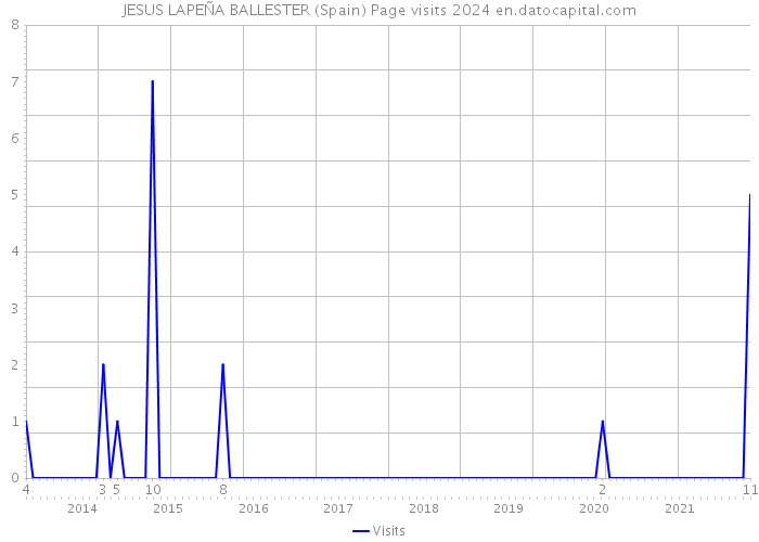 JESUS LAPEÑA BALLESTER (Spain) Page visits 2024 
