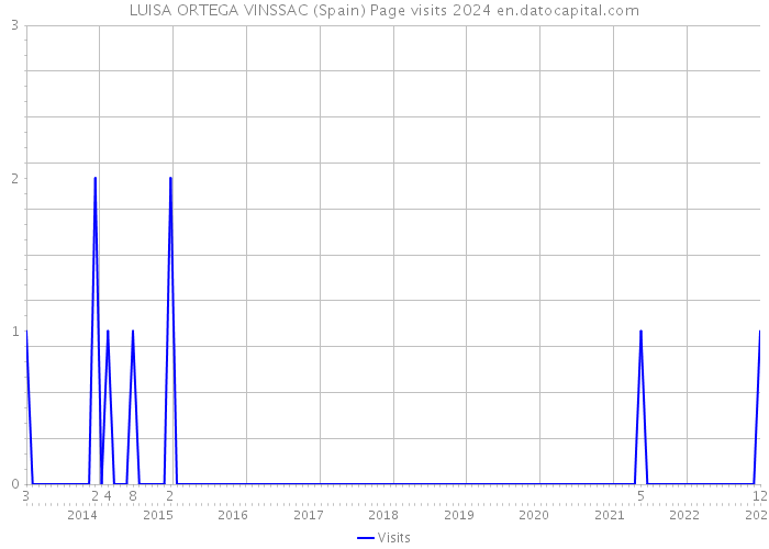 LUISA ORTEGA VINSSAC (Spain) Page visits 2024 