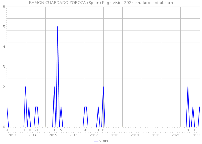 RAMON GUARDADO ZOROZA (Spain) Page visits 2024 