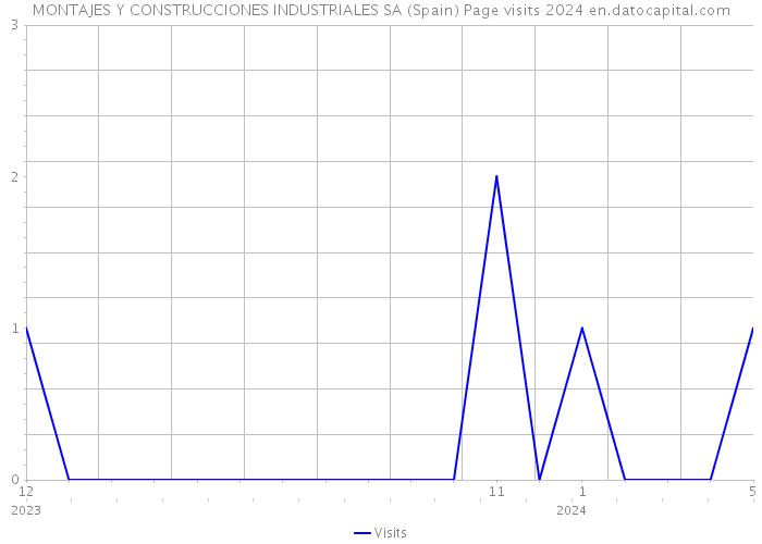 MONTAJES Y CONSTRUCCIONES INDUSTRIALES SA (Spain) Page visits 2024 
