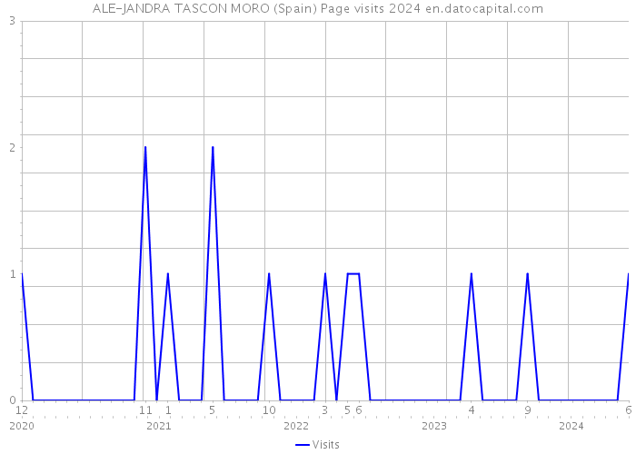 ALE-JANDRA TASCON MORO (Spain) Page visits 2024 