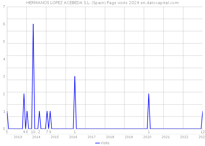 HERMANOS LOPEZ ACEBEDA S.L. (Spain) Page visits 2024 