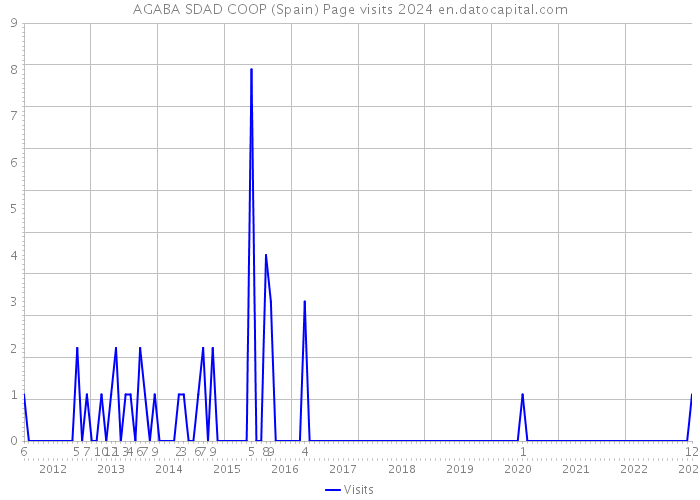 AGABA SDAD COOP (Spain) Page visits 2024 