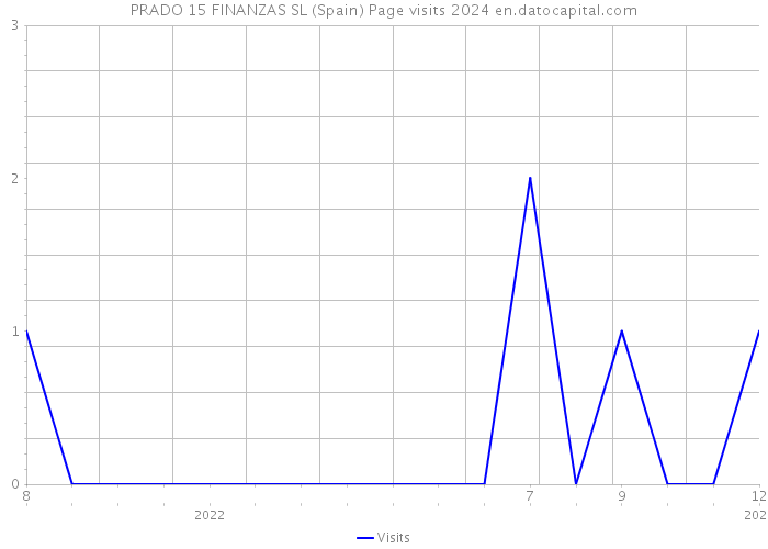 PRADO 15 FINANZAS SL (Spain) Page visits 2024 