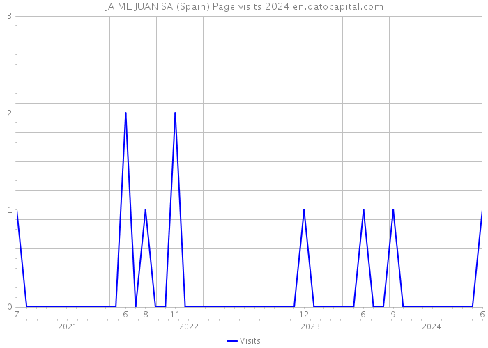 JAIME JUAN SA (Spain) Page visits 2024 
