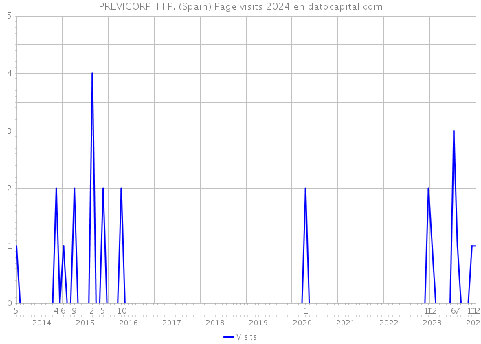 PREVICORP II FP. (Spain) Page visits 2024 