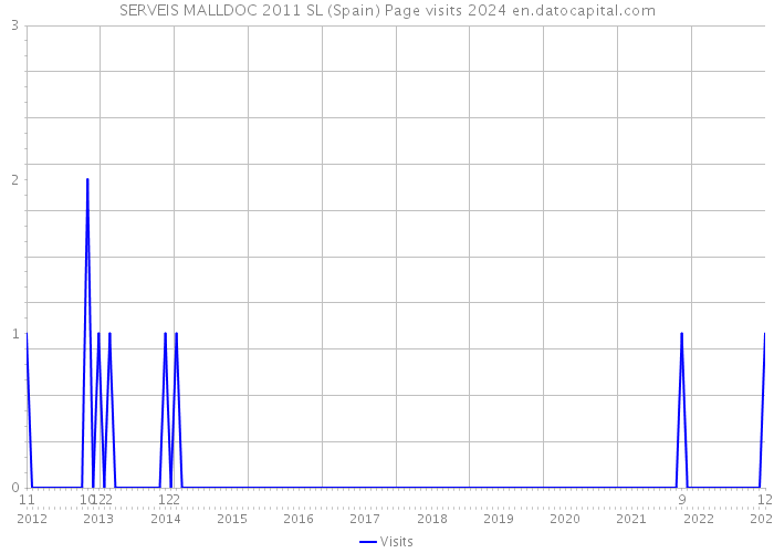 SERVEIS MALLDOC 2011 SL (Spain) Page visits 2024 