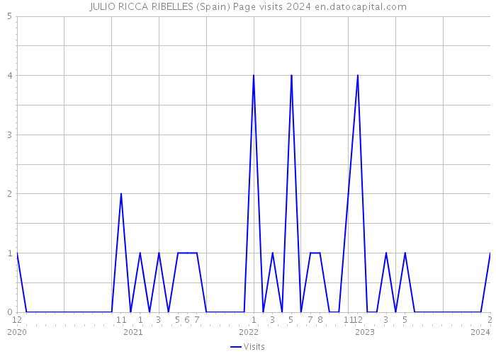 JULIO RICCA RIBELLES (Spain) Page visits 2024 