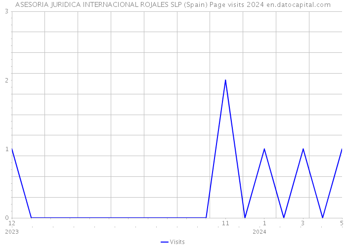ASESORIA JURIDICA INTERNACIONAL ROJALES SLP (Spain) Page visits 2024 