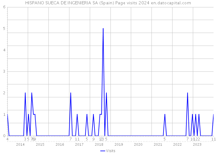 HISPANO SUECA DE INGENIERIA SA (Spain) Page visits 2024 