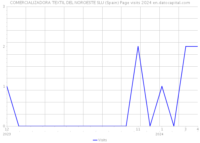 COMERCIALIZADORA TEXTIL DEL NOROESTE SLU (Spain) Page visits 2024 