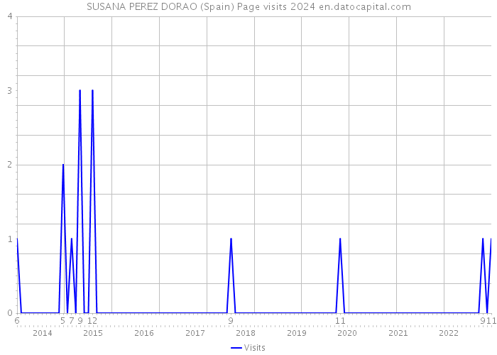 SUSANA PEREZ DORAO (Spain) Page visits 2024 